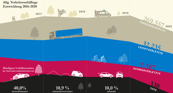 Grafik zur Verkehrsunfallbilanz 2020