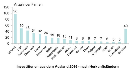 Grafik: Investitionen aus dem Ausland 2016 nach Herkunftsländern