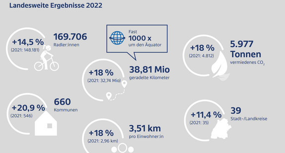 Die landesweiten Ergebnisse des STADTRADELN 2022 in einer Grafik: +14,5 Prozent Radelnde, +18 Prozent geradelter Kilometer, +18 Prozent vermiedenem CO2, + 20,9 Prozent teilnehmender Kommunen, + 18 Prozent geradelter Kilometer pro Einwohnender, + 11,4 Prozent teilnehmender Stadt- und Landkreise