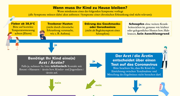 Diagramm mit Handlungsempfehlungen zum Umgang mit Erkältungs- und Krankheitssymptomen bei Kindern und Jugendlichen