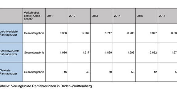 Verunglückte Radfahrer/innen in Baden-Württemberg