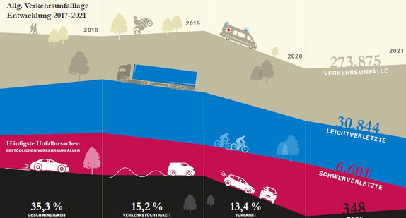 Allgemeine Verkehrsunfalllage Entwicklung 2017-2021