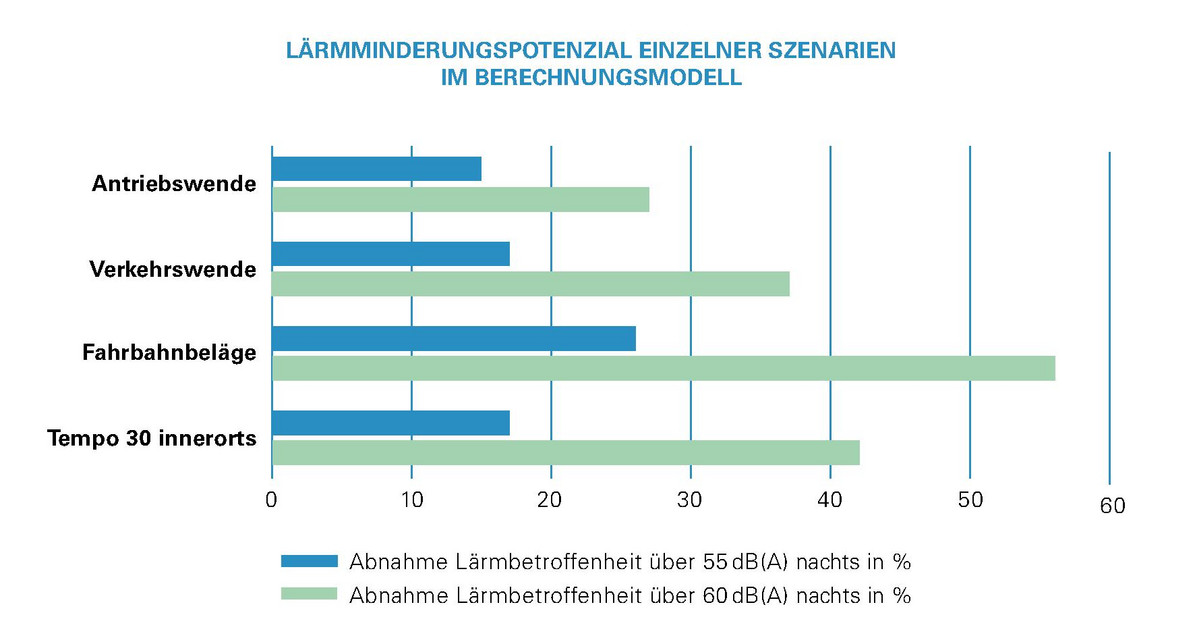 Die Grafik zeigt das Lärmminderungspotenzial einzelner Szenarien im Berechnungsmodell. Die Antriebswende erreicht eine Abnahme von etwa 15 Prozent bei der Lärmbetroffenheit über 55 Dezibel nachts und etwa 27 Prozent bei der Lärmbetroffenheit über 60 Dezibel nachts. Die Verkehrswende erreicht eine Abnahme von etwa 18 Prozent bei der Lärmbetroffenheit über 55 Dezibel nachts und etwa 37 Prozent bei der Lärmbetroffenheit über 60 Dezibel nachts. Fahrbahnbeläge erreichen eine Abnahme von etwa 26 Prozent bei der Lärmbetroffenheit über 55 Dezibel nachts und etwa 56 Prozent bei der Lärmbetroffenheit über 60 Dezibel nachts. Tempo 30 innerorts erreicht eine Abnahme von etwa 16 Prozent bei der Lärmbetroffenheit über 55 Dezibel nachts und etwa 42 Prozent bei der Lärmbetroffenheit über 60 Dezibel nachts. 