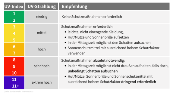 Auf der linken Seite befindet sich eine Skala von 1 bis 11, farblich unterlegt von 1 (grün) bis 11 (violett). In den niedrigen Stufen ist kein Hitzeschutz nötig, je höher die Zahl, desto wichtiger werden angepasste Maßnahmen wie Sonnenschutz, Schatten nutzen, angepasste Kleidung.