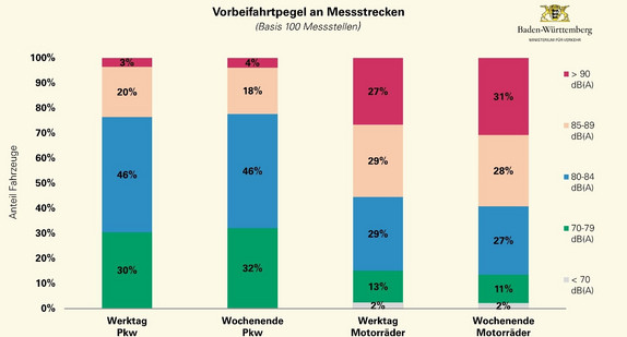 Balkendiagramme zum Vorbeifahrtpegel an Messstrecken bei Motorrädern und Personenkraftwagen: Während jedes dritte Motorrad mehr als 90 Dezibel erreicht, sind es nur vier Prozent der Personenkraftwagen.