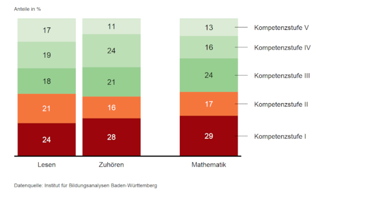 Ein Balkendiagramm zeigt die Verteilung der Schülerinnen und Schüler auf die Kompetenzstufen in Deutsch und Mathematik bei VERA 3 – 2024 in Baden-Württemberg.