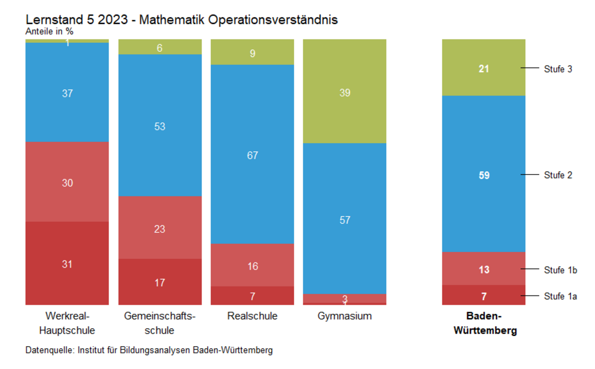 Ein Balkendiagramm zeigt die Verteilung der Schülerinnen und Schüler auf die Lernstandsstufen des Operationsverständnisses in Baden-Württemberg für 2023. 
