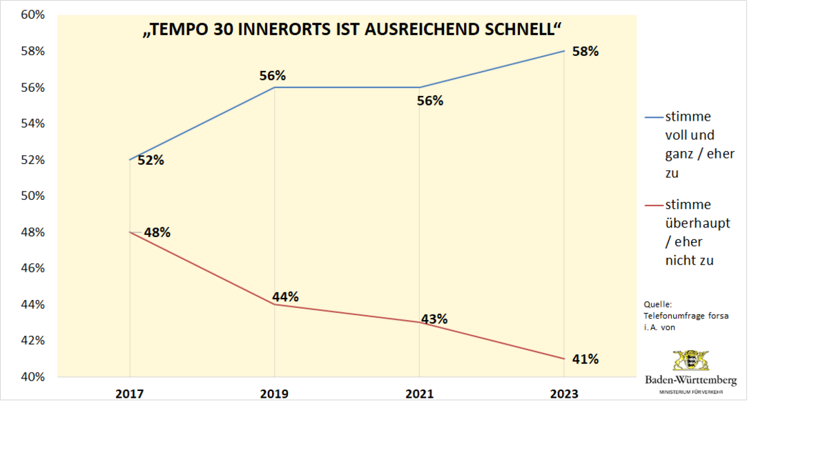 Grafik, die die Zustimmung zu dem Satz „Tempo 30 innerorts ist ausreichend schnell” von 2017 bis 2023 darstellt. 2017 stimmten 52 Prozent su, 2019 und 2021 lag die Zustimmung bei 56 Prozent, im Jahr 2023 stieg diese schließlich auf 58 Prozent.