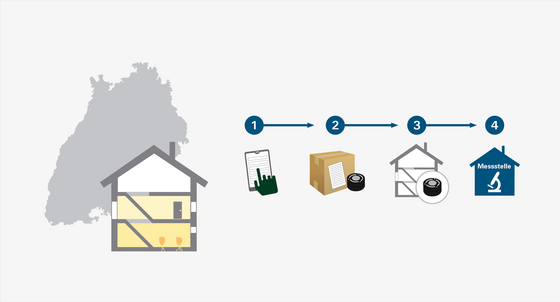 Schaubild beschreibt wie das Radon-Innenraummessprogramm funktioniert